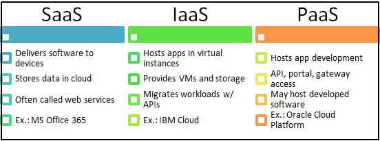 SaaS vs PaaS vs IaaS