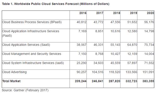 Gartner Public CLoud Forecast