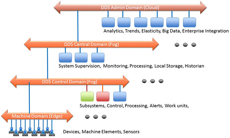 Diagram of DDS Scaling, via DDS Foundation/Object Management Group Inc.